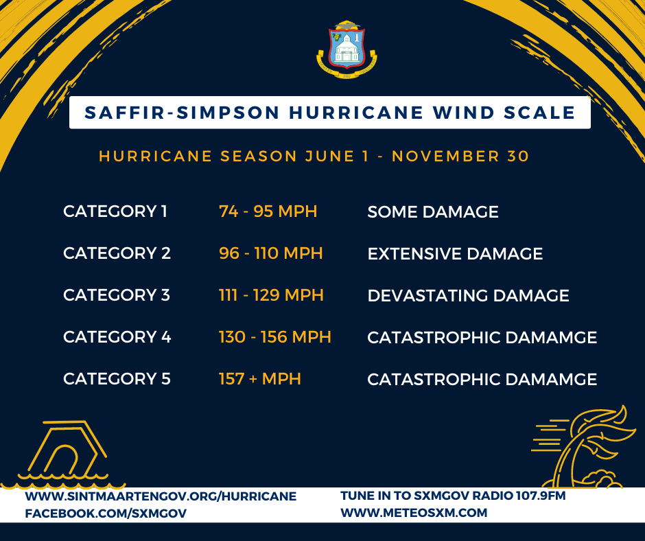 saffir-simpson hurricane wind scale.png